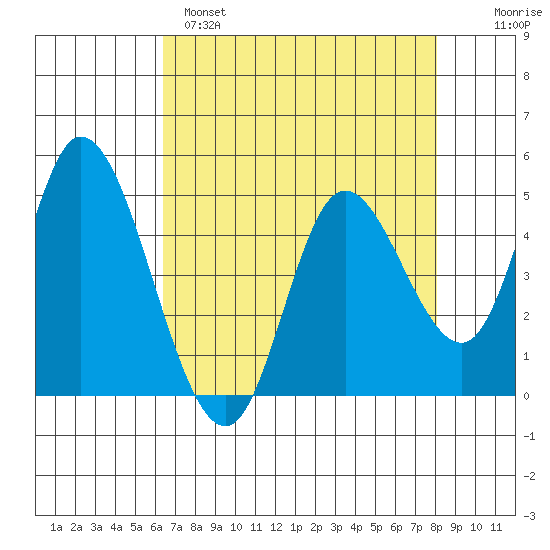 Siletz Bay tide chart for Monday, April 18, 2022