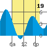 Siletz Bay tide chart for Tuesday, April 19, 2022