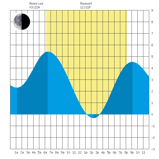 Siletz Bay tide chart for Saturday, April 23, 2022