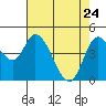 Siletz Bay tide chart for Sunday, April 24, 2022
