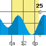 Siletz Bay tide chart for Monday, April 25, 2022