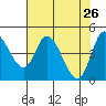 Siletz Bay tide chart for Tuesday, April 26, 2022