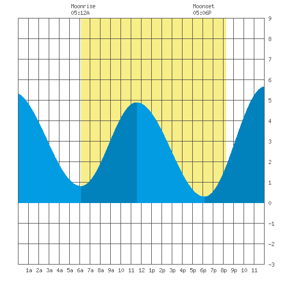 Siletz Bay tide chart for Wednesday, April 27, 2022