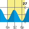Siletz Bay tide chart for Wednesday, April 27, 2022