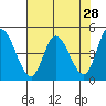 Siletz Bay tide chart for Thursday, April 28, 2022