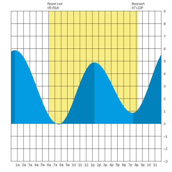 Siletz Bay tide chart for Friday, April 29, 2022