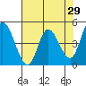 Siletz Bay tide chart for Friday, April 29, 2022
