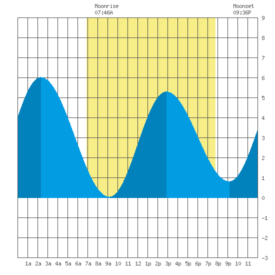 Siletz Bay tide chart for Saturday, April 2, 2022
