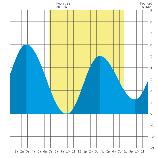 Siletz Bay tide chart for Sunday, April 3, 2022