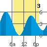 Siletz Bay tide chart for Sunday, April 3, 2022