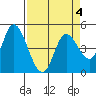 Siletz Bay tide chart for Monday, April 4, 2022