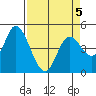Siletz Bay tide chart for Tuesday, April 5, 2022