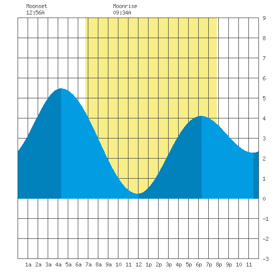 Siletz Bay tide chart for Wednesday, April 6, 2022