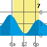 Siletz Bay tide chart for Thursday, April 7, 2022