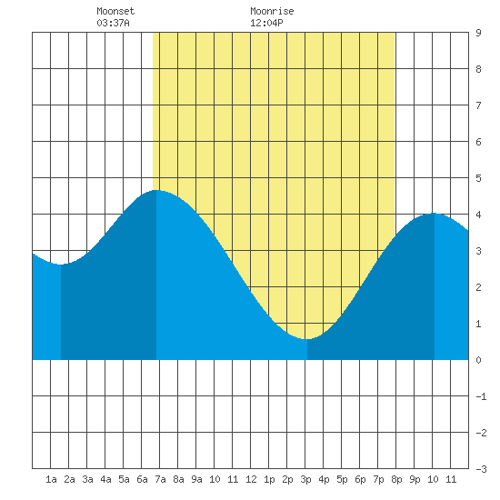 Siletz Bay tide chart for Saturday, April 9, 2022