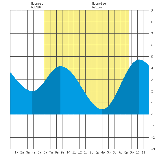 Siletz Bay tide chart for Tuesday, May 10, 2022