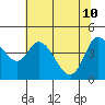 Siletz Bay tide chart for Tuesday, May 10, 2022