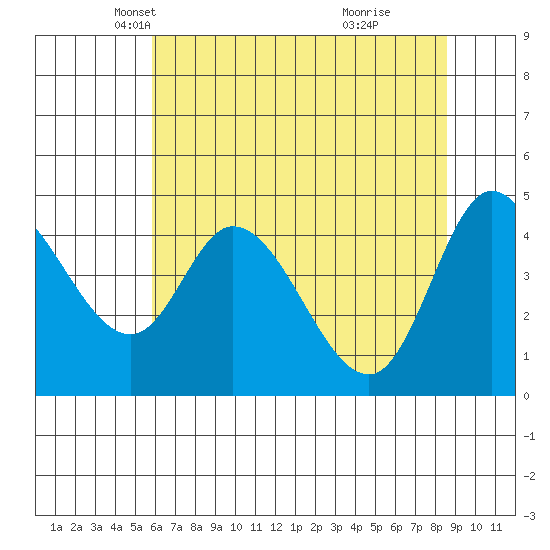 Siletz Bay tide chart for Wednesday, May 11, 2022