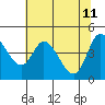 Siletz Bay tide chart for Wednesday, May 11, 2022