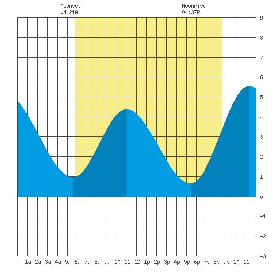 Siletz Bay tide chart for Thursday, May 12, 2022