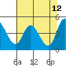Siletz Bay tide chart for Thursday, May 12, 2022