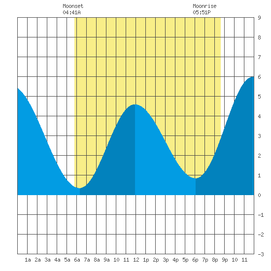 Siletz Bay tide chart for Friday, May 13, 2022