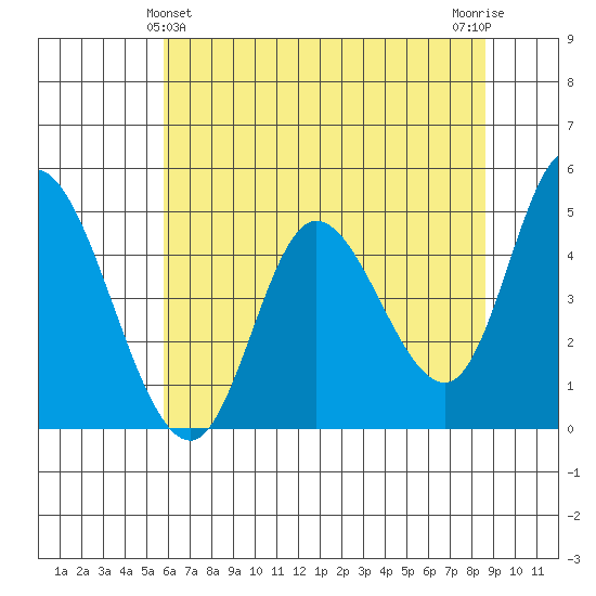 Siletz Bay tide chart for Saturday, May 14, 2022