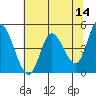 Siletz Bay tide chart for Saturday, May 14, 2022
