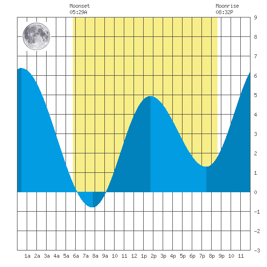 Siletz Bay tide chart for Sunday, May 15, 2022
