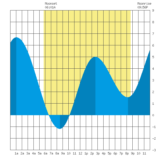 Siletz Bay tide chart for Monday, May 16, 2022