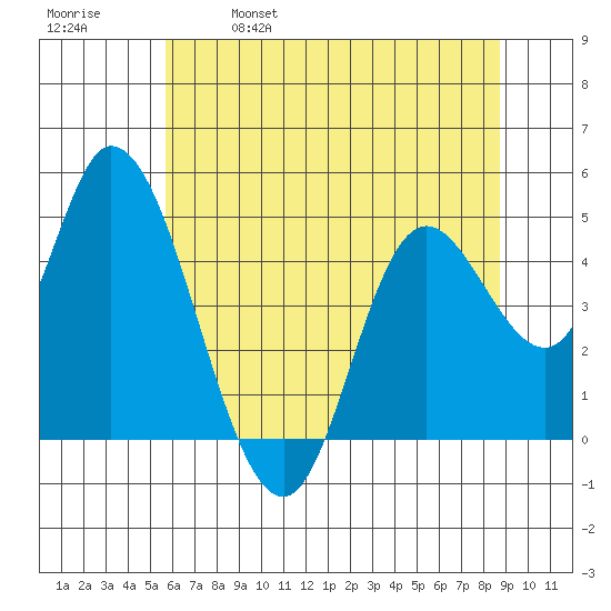 Siletz Bay tide chart for Thursday, May 19, 2022