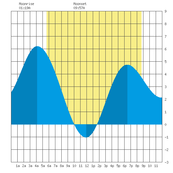 Siletz Bay tide chart for Friday, May 20, 2022