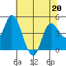 Siletz Bay tide chart for Friday, May 20, 2022