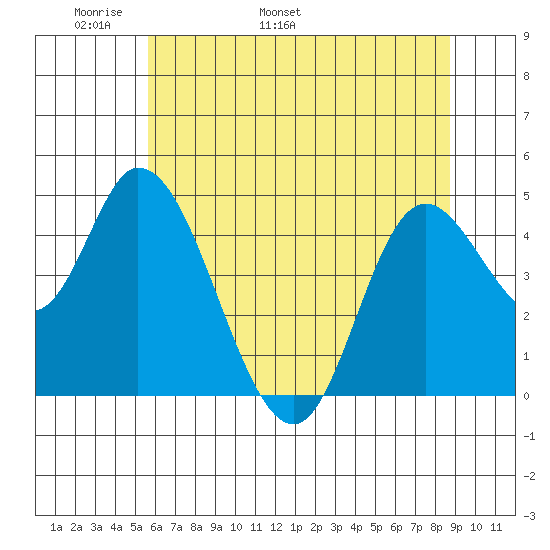 Siletz Bay tide chart for Saturday, May 21, 2022