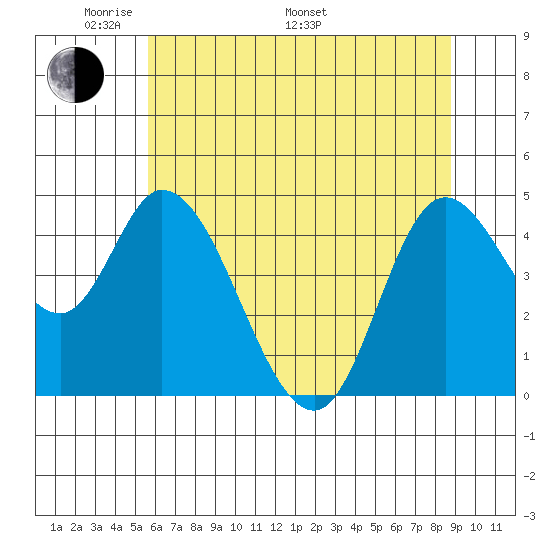 Siletz Bay tide chart for Sunday, May 22, 2022