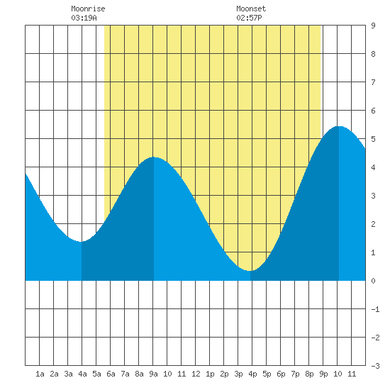 Siletz Bay tide chart for Tuesday, May 24, 2022