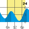 Siletz Bay tide chart for Tuesday, May 24, 2022