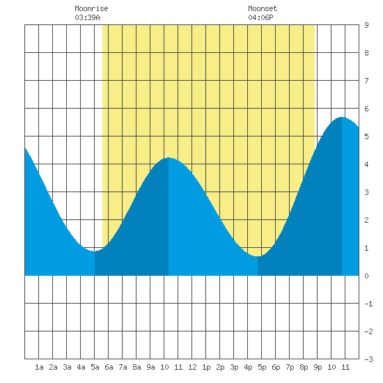 Siletz Bay tide chart for Wednesday, May 25, 2022