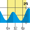 Siletz Bay tide chart for Wednesday, May 25, 2022