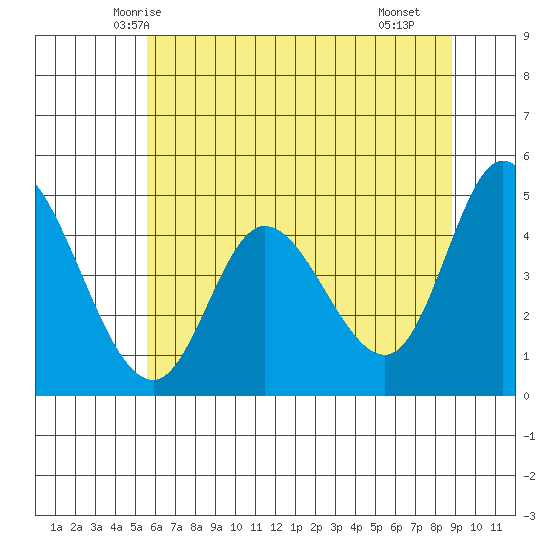 Siletz Bay tide chart for Thursday, May 26, 2022