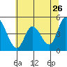 Siletz Bay tide chart for Thursday, May 26, 2022