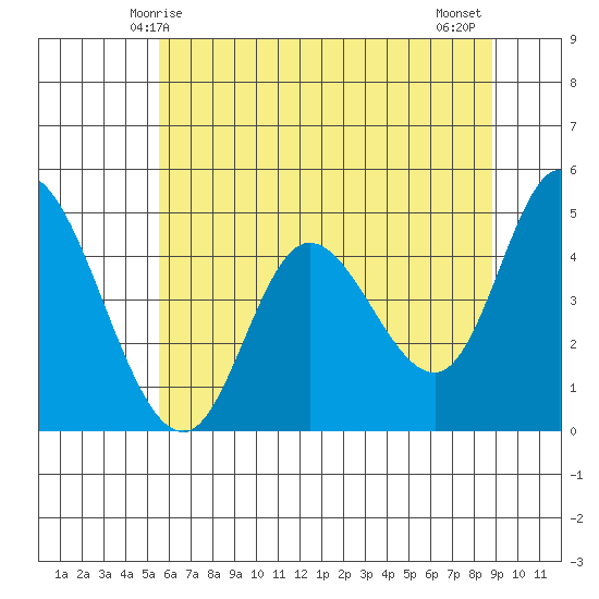 Siletz Bay tide chart for Friday, May 27, 2022