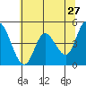 Siletz Bay tide chart for Friday, May 27, 2022