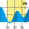 Siletz Bay tide chart for Sunday, May 29, 2022