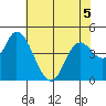 Siletz Bay tide chart for Thursday, May 5, 2022