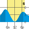 Siletz Bay tide chart for Friday, May 6, 2022
