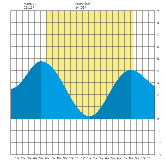 Siletz Bay tide chart for Saturday, May 7, 2022