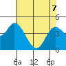 Siletz Bay tide chart for Saturday, May 7, 2022