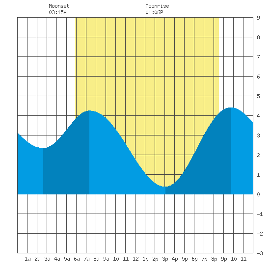 Siletz Bay tide chart for Monday, May 9, 2022