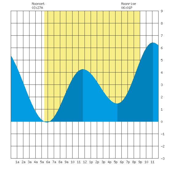 Siletz Bay tide chart for Saturday, June 11, 2022